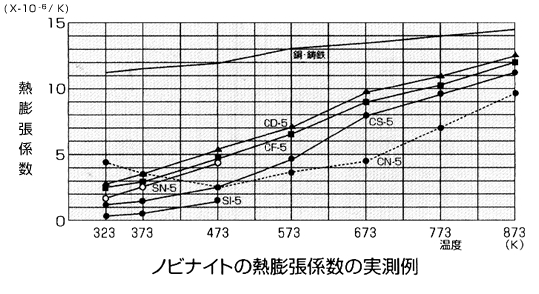 ノビナイトの熱膨張係数の実測例